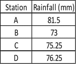 Station
A
B
C
D
Rainfall (mm)
81.5
73
75.25
76.25