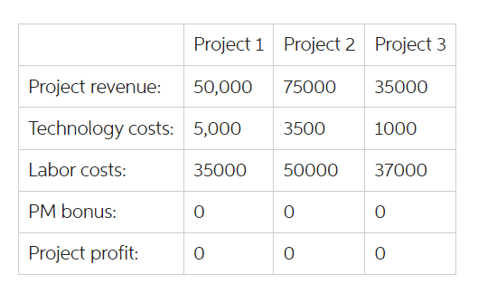 Project 1 Project 2 Project 3
Project revenue:
50,000
75000
35000
Technology costs: 5,000
3500
1000
Labor costs:
35000
50000
37000
PM bonus:
0
0
0
Project profit:
0
0
0