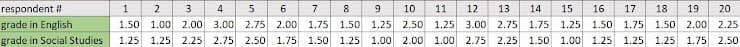respondent #
1
2
3
4
6
7
8
9.
10
11
12
13
14
15
16
17
18
19
20
grade in English
1.50
1.00 2.00 3.00 2.75 2.00
1.75
1.50
1.25 2.50 1.25
3.00 2.75
1.75
1.25 1.50 1.75
1.50 2.00
2.25
grade in Social Studies
1.25 1.25 2.25 2.75 2.50o 1.75 1.50 1.25 1.00 2.00 1.00
2.75 2.25 1.50 1.00 1.25
1.25 1.25 1.75 2.50
