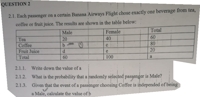 QUESTION 2
2.1. Each passenger on a certain Banana Airways Flight chose exactly one beverage from tea,
coffee or fruit juice. The results are shown in the table below:
Tea
Coffee
Fruit Juice
Total
Male
20
b
d
60
Female
40
C
e
100
Total
60
80
20
a
2.1.1. Write down the value of a
2.1.2. What is the probability that a randomly selected passenger is Male?
2.1.3. Given that the event of a passenger choosing Coffee is independed of being
a Male, calculate the value of b