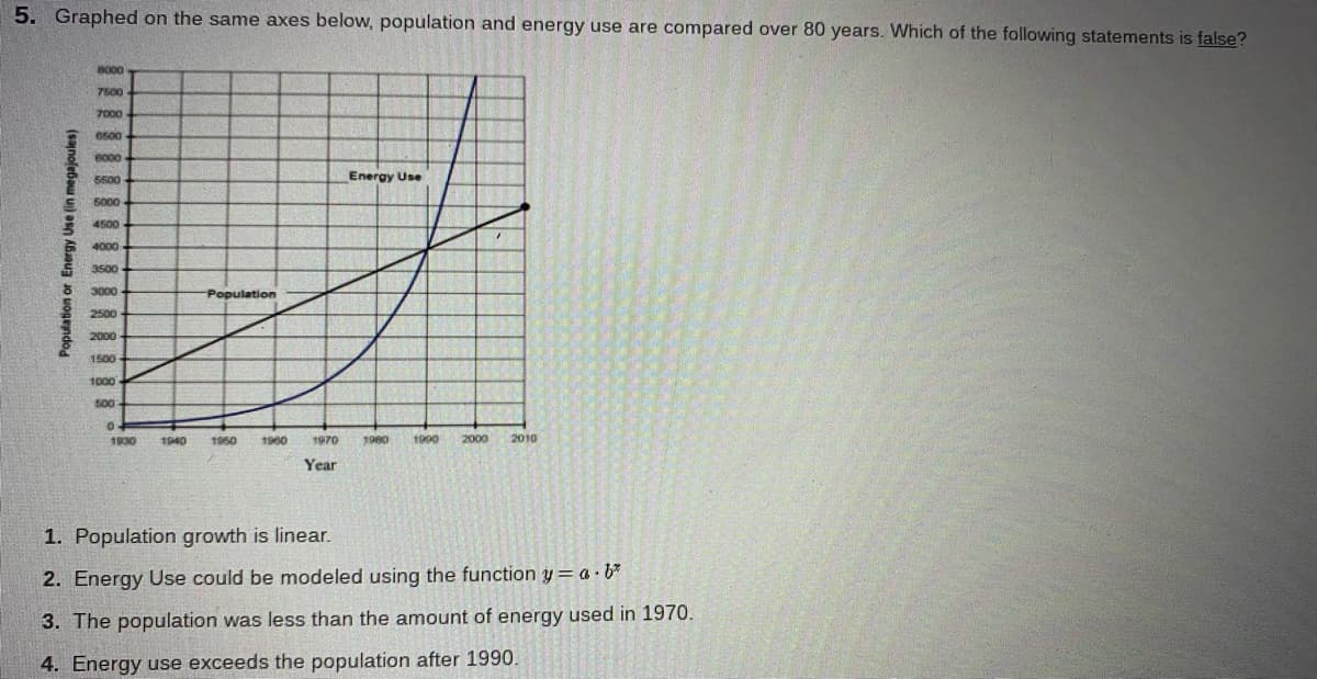 5. Graphed on the same axes below, population and energy use are compared over 80 years. Which of the following statements is false?
8000
7500
7000
0500
8000
6500
Energy Use
6000
4500
4000
3500
3000
Population
2500
2000
1500
1000
500
1930
1940
1950
1960
1970
1900
1990
2000
2010
Year
1. Population growth is linear.
2. Energy Use could be modeled using the function y = a · b*
3. The population was less than the amount of energy used in 1970.
4. Energy use exceeds the population after 1990.
Population or Energy Use (in megajoules)
