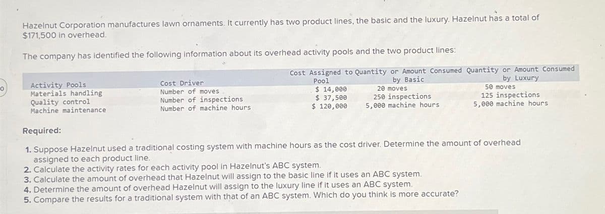 Hazelnut Corporation manufactures lawn ornaments. It currently has two product lines, the basic and the luxury. Hazelnut has a total of
$171,500 in overhead.
The company has identified the following information about its overhead activity pools and the two product lines:
Activity Pools
Materials handling
Quality control
Machine maintenance
Cost Driver
Number of moves
Number of inspections
Number of machine hours
Cost Assigned to Quantity or Amount Consumed Quantity or Amount Consumed
Pool
by Basic
by Luxury
50 moves
20 moves
250 inspections
5,000 machine hours
$ 14,000
$ 37,500
$ 120,000
125 inspections
5,000 machine hours
Required:
1. Suppose Hazelnut used a traditional costing system with machine hours as the cost driver. Determine the amount of overhead
assigned to each product line.
2. Calculate the activity rates for each activity pool in Hazelnut's ABC system.
3. Calculate the amount of overhead that Hazelnut will assign to the basic line if it uses an ABC system.
4. Determine the amount of overhead Hazelnut will assign to the luxury line if it uses an ABC system.
5. Compare the results for a traditional system with that of an ABC system. Which do you think is more accurate?