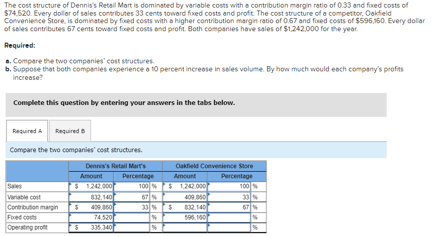 The cost structure of Dennis's Retail Mart is dominated by variable costs with a contribution margin ratio of 0.33 and fixed costs of
$74,520. Every dollar of sales contributes 33 cents toward fixed costs and profit. The cost structure of a competitor, Oakfield
Convenience Store, is dominated by fixed costs with a higher contribution margin ratio of 0.67 and fixed costs of $596,160. Every dollar
of sales contributes 67 cents toward fixed costs and profit. Both companies have sales of $1,242,000 for the year.
Required:
a. Compare the two companies' cost structures.
b. Suppose that both companies experience a 10 percent increase in sales volume. By how much would each company's profits
increase?
Complete this question by entering your answers in the tabs below.
Required A Required B
Compare the two companies' cost structures.
Dennis's Retail Mart's
Amount
Sales
Variable cost
Contribution margin
Fixed costs
Operating profit
$ 1,242,000
832,140
409,860
$
$
74,520
335,340
Percentage
100 %
67 %
33 %
%
%
Oakfield Convenience Store
Amount
$ 1,242,000
409,860
832,140
596,160
$
Percentage
100 %
33 %
67 %
%
%