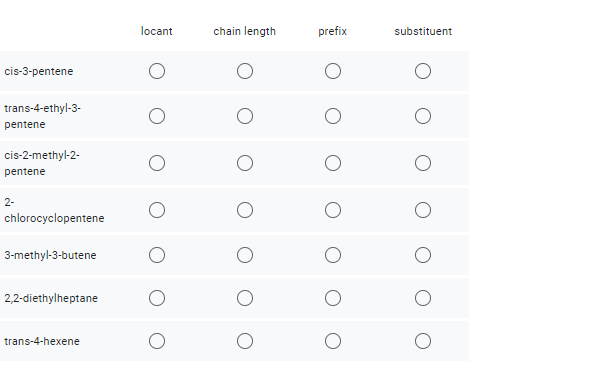 locant
chain length
prefix
substituent
cis-3-pentene
trans-4-ethyl-3-
pentene
cis-2-methyl-2-
pentene
2-
chlorocyclopentene
3-methyl-3-butene
2,2-diethylheptane
trans-4-hexene
