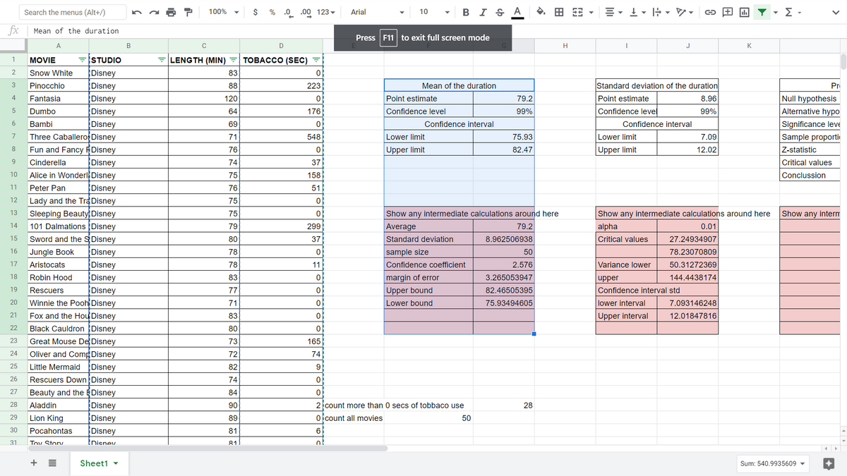 Search the menus (Alt+/)
- BI SA
Σ.
100%
%
.0
.00 123 -
Arial
10
fx
Mean of the duration
Press F11 to exit full screen mode
A
D
H
J
K
1
MOVIE
=STUDIO
F LENGTH (MIN) = TOBACCO (SEC) =
2
Snow White
Disney
83
Pinocchio
Disney
88
223
Mean of the duration
Standard deviation of the duration
Pr
8.96
Null hypothesis
4
Fantasia
Disney
120
Point estimate
79.2
Point estimate
Dumbo
Disney
64
176
Confidence level
99%
Confidence level
99%
Alternative hypo
Significance leve
Sample proporti
6
Bambi
Disney
69
Confidence interval
Confidence interval
7
Three Caballero Disney
71
548
Lower limit
75.93
Lower limit
7.09
Fun and Fancy FDisney
Upper limit
8
76
Upper limit
82.47
12.02
Z-statistic
9.
Cinderella
Disney
74
37
Critical values
10
Alice in Wonderl Disney
75
158
Conclussion
11
Peter Pan
Disney
76
51
Lady and the Tra Disney
Sleeping Beauty Disney
101 Dalmations Disney
12
75
13
75
Show any intermediate calculations around here
Show any intermediate calculations around here
Show any interm
14
79
299
Average
79.2
alpha
0.01
15
Sword and the SDisney
80
37
Standard deviation
8.962506938
Critical values
27.24934907
16
Jungle Book
Disney
78
sample size
50
78.23070809
17
Aristocats
Disney
78
11
Confidence coefficient
2.576
Variance lower
50.31272369
18
Robin Hood
Disney
83
margin of error
3.265053947
upper
144.4438174
Upper bound
19
Rescuers
Disney
77
82.46505395
Confidence interval std
20
Winnie the Pooh Disney
71
Lower bound
75.93494605
lower interval
7.093146248
21
Fox and the Hou Disney
83
Upper interval
12.01847816
Black Cauldron Disney
Great Mouse De Disney
22
80
23
73
165
24
Oliver and Comp Disney
72
74
25
Little Mermaid
Disney
82
26
Rescuers Down Disney
74
27
Beauty and the EDisney
84
28
Aladdin
Disney
90
2 count more than 0 secs of tobbaco use
28
29
Lion King
Disney
89
0 count all movies
50
30
Pocahontas
Disney
81
6
31
Toy Storv
Disnev
81
Sheet1 -
Sum: 540.9935609
>
