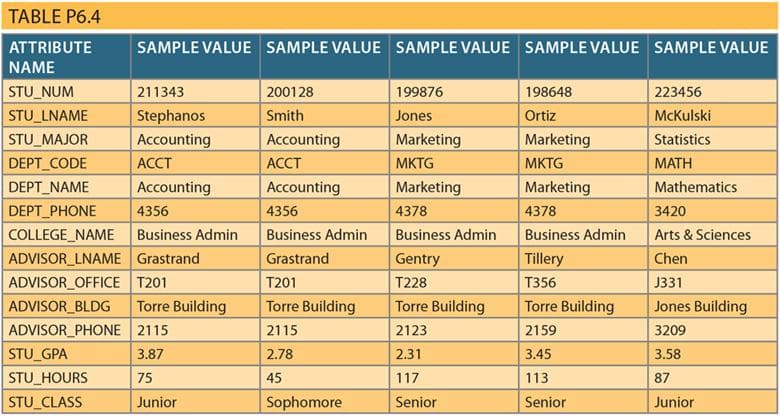 **Table P6.4**

This table presents sample student data organized by various attributes. Each row describes a particular attribute, followed by its corresponding sample values across different students. The columns denote sample values for different students.

| ATTRIBUTE NAME | SAMPLE VALUE | SAMPLE VALUE | SAMPLE VALUE | SAMPLE VALUE | SAMPLE VALUE |
| --------------- | -------------- | -------------- | --------------- | --------------- | -------------- |
| **STU_NUM**        | 211343                   | 200128                   | 199876                    | 198648                   | 223456                   |
| **STU_LNAME**      | Stephanos               | Smith                       | Jones                         | Ortiz                         | McKulski              |
| **STU_MAJOR**     | Accounting              | Accounting              | Marketing                 | Marketing                | Statistics               |
| **DEPT_CODE**    | ACCT                      | ACCT                        | MKTG                         | MKTG                        | MATH                     |
| **DEPT_NAME**    | Accounting              | Accounting              | Marketing                 | Marketing                | Mathematics          |
| **DEPT_PHONE**  | 4356                       | 4356                        | 4378                          | 4378                         | 3420                       |
| **COLLEGE_NAME** | Business Admin   | Business Admin    | Business Admin     | Business Admin    | Arts & Sciences     |
| **ADVISOR_LNAME** | Grasstrand           | Grasstrand            | Gentry                          | Tillery                        | Chen                        |
| **ADVISOR_OFFICE** | T201                      | T201                         | T228                           | T356                        | J331                        |
| **ADVISOR_BLDG** | Torre Building       | Torre Building       | Torre Building        | Torre Building      | Jones Building       |
| **ADVISOR_PHONE** | 2115                     | 2115                          | 2123                            | 2159                         | 3209                       |
| **STU_GPA**         | 3.87                        | 2.78                          | 2.31                            | 3.45                           | 3.58                      |
| **STU_HOURS**     | 75                          | 45                             | 112                             | 113                            | 87                            |
| **STU_CLASS**      | Junior                     | Sophomore                | Senior                         | Senior                        | Junior                     |

Explanation:
- The first column lists various