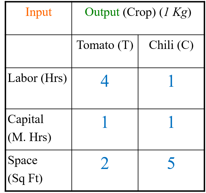 Input
Output (Crop) (1 Kg)
Tomato (T) Chili (C)
Labor (Hrs)
4
1
Сapital
(М. Hrs)
1
1
Space
|(Sq Ft)
