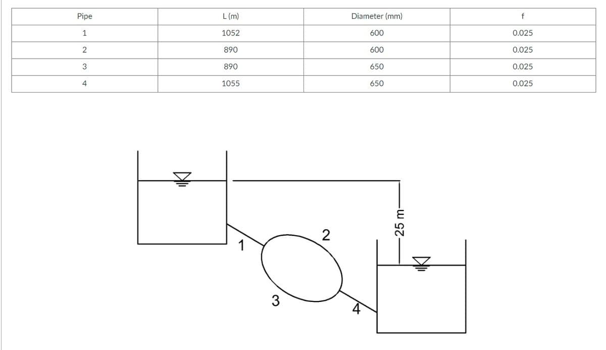 Pipe
L (m)
Diameter (mm)
f
1
1052
600
0.025
890
600
0.025
3
890
650
0.025
1055
650
0.025
2
3
-25 m-
