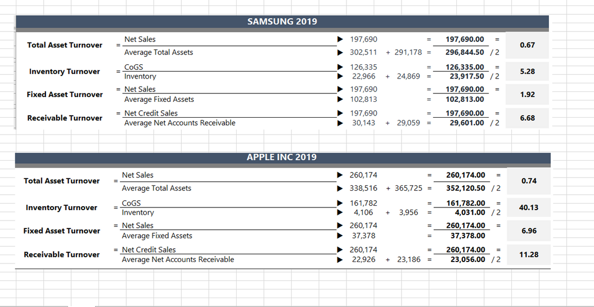 SAMSUNG 2019
Net Sales
197,690
197,690.00
Total Asset Turnover
0.67
Average Total Assets
302,511
+ 291,178 =
296,844.50 / 2
126,335
22,966
COGS
Inventory Turnover
126,335.00
23,917.50 / 2
5.28
Inventory
24,869
= Net Sales
197,690
197,690.00
102,813.00
Fixed Asset Turnover
1.92
Average Fixed Assets
102,813
= Net Credit Sales
Average Net Accounts Receivable
197,690
30,143
197,690.00
29,601.00 /2
Receivable Turnover
6.68
29,059
APPLE INC 2019
Net Sales
260,174
260,174.00
Total Asset Turnover
0.74
Average Total Assets
338,516
+ 365,725 =
352,120.50 / 2
COGS
161,782
161,782.00
Inventory Turnover
40.13
Inventory
4,106
3,956
4,031.00 / 2
= Net Sales
Average Fixed Assets
260,174
260,174.00
37,378.00
Fixed Asset Turnover
6.96
37,378
= Net Credit Sales
Average Net Accounts Receivable
260,174.00
23,056.00 /2
260,174
%3D
Receivable Turnover
11.28
22,926
23,186
