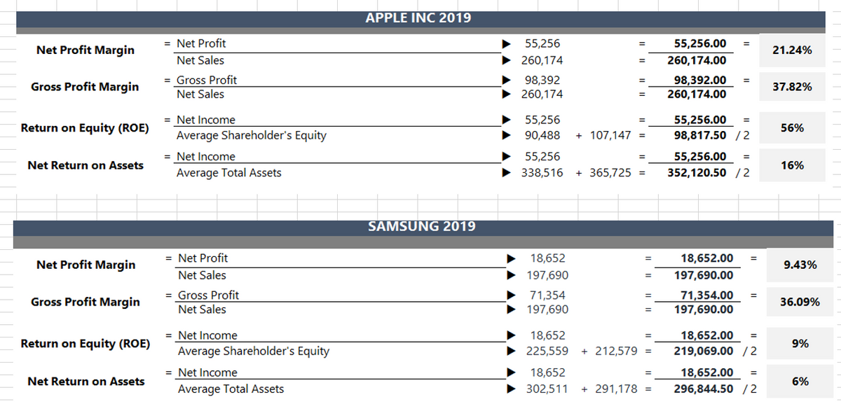 APPLE INC 2019
= Net Profit
55,256
55,256.00
Net Profit Margin
21.24%
Net Sales
260,174
260,174.00
= Gross Profit
Gross Profit Margin
98,392
260,174
98,392.00
260,174.00
37.82%
Net Sales
= Net Income
55,256
90,488
55,256.00
98,817.50 / 2
Return on Equity (ROE)
56%
Average Shareholder's Equity
+ 107,147 =
= Net Income
55,256
55,256.00
%3D
Net Return on Assets
16%
Average Total Assets
338,516
+ 365,725 =
352,120.50 /2
SAMSUNG 2019
= Net Profit
18,652
18,652.00
%3D
Net Profit Margin
9.43%
Net Sales
197,690
197,690.00
= Gross Profit
Net Sales
71,354
71,354.00
Gross Profit Margin
36.09%
197,690
197,690.00
= Net Income
18,652
18,652.00
Return on Equity (ROE)
9%
Average Shareholder's Equity
225,559
+ 212,579 =
219,069.00 /2
= Net Income
18,652
18,652.00
Net Return on Assets
6%
Average Total Assets
302,511
+ 291,178 =
296,844.50 /2
