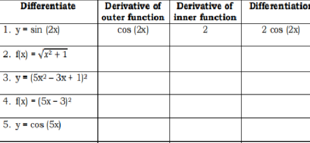 Derivative of
outer function inner function
cos (2x)
Differentiate
Derivative of
Differentiation
1. у 3 sin (2x)
2 cos (2x)
2. fſx) = Vx2 +1
3. у3 (5х2 - Зх + 1)2
4. fx) - (5х — 3)2
5. у3 cos (5x)
