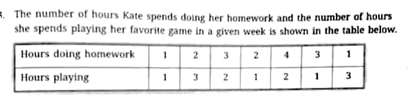 5. The number of hours Kate spends doing her homework and the number of hours
she spends playing her favorite game in a given week is shown in the table below.
Hours doing homework
1
2
3
2
4
3
1
Hours playing
1
1
3
2
1
3
