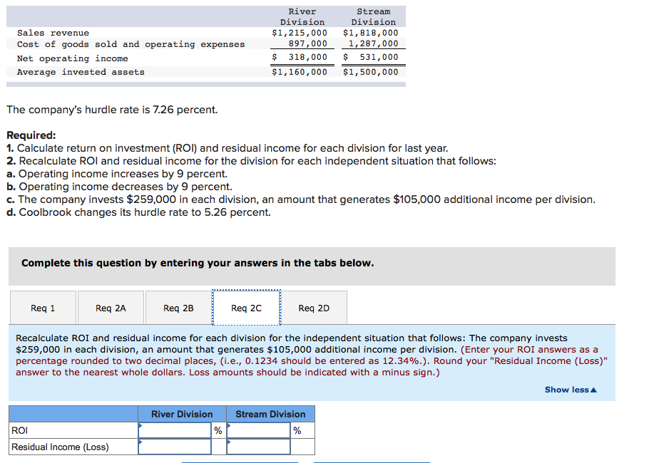 River
Stream
Division
Division
Sales revenue
$1,215,000
897,000
$1,818,000
1,287,000
$ 531,000
$1,500,000
Cost of goods sold and operating expenses
Net operating income
$ 318,000
Average invested assets
$1,160,000
The company's hurdle rate is 7.26 percent.
Required:
1. Calculate return on investment (ROI) and residual income for each division for last year.
2. Recalculate ROl and residual income for the division for each independent situation that follows:
a. Operating income increases by 9 percent.
b. Operating income decreases by 9 percent.
c. The company invests $259,000 in each division, an amount that generates $105,000 additional income per division.
d. Coolbrook changes its hurdle rate to 5.26 percent.
Complete this question by entering your answers in the tabs below.
Req 1
Req 2A
Req 2B
Req 20
Req 2D
Recalculate ROI and residual income for each division for the independent situation that follows: The company invests
$259,000 in each division, an amount that generates $105,000 additional income per division. (Enter your ROI answers as a
percentage rounded to two decimal places, (i.e., 0.1234 should be entered as 12.34%.). Round your "Residual Income (Loss)"
answer to the nearest whole dollars. Loss amounts should be indicated with a minus sign.)
Show lessA
River Division
Stream Division
ROI
Residual Income (Loss)
