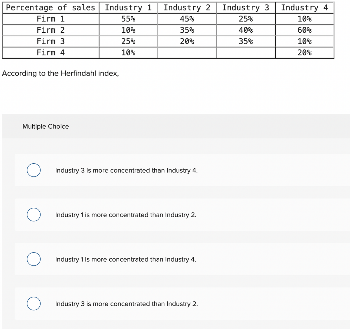 Percentage of sales Industry 1
Industry 2
Industry 3
Industry 4
Firm 1
55%
45%
25%
10%
Firm 2
10%
35%
40%
60%
Firm 3
25%
20%
35%
10%
Firm 4
10%
20%
According to the Herfindahl index,
Multiple Choice
Industry 3 is more concentrated than Industry 4.
Industry 1 is more concentrated than Industry 2.
Industry 1 is more concentrated than Industry 4.
Industry 3 is more concentrated than Industry 2.
