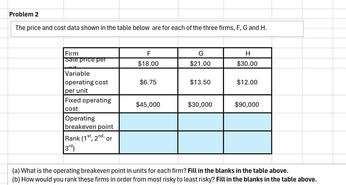 Problem 2
The price and cost data shown in the table below are for each of the three firms, F, G and H.
Firm
F
G
H
Sale price per
$18.00
$21.00
$30.00
wait
Variable
operating cost
$6.75
$13.50
$12.00
per unit
Fixed operating
$45,000
$30,000
$90,000
cost
Operating
breakeven point
Rank (1st, 2nd, or
3rd)
(a) What is the operating breakeven point in units for each firm? Fill in the blanks in the table above.
(b) How would you rank these firms in order from most risky to least risky? Fill in the blanks in the table above.