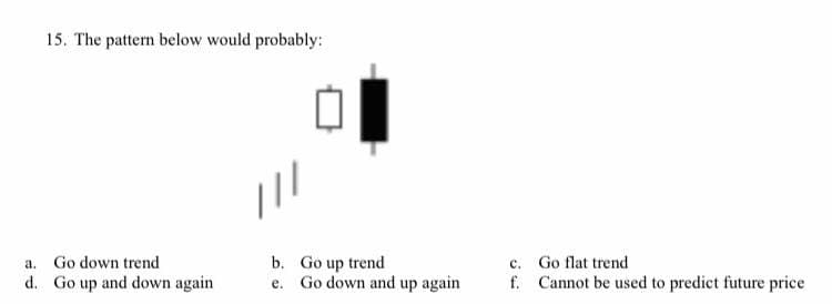 15. The pattern below would probably:
///
a. Go down trend
d. Go up and down again
b. Go up trend
Go down and up again
c. Go flat trend
f. Cannot be used to predict future price
е.
