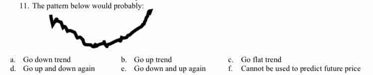 11. The pattern below would probably:
b. Go up trend
e. Go down and up again
c. Go flat trend
f. Cannot be used to predict future price
a. Go down trend
d. Go up and down again
