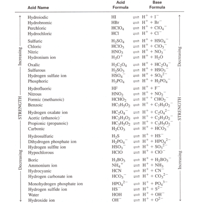 Acid
Formula
Base
Acid Name
Formula
= H* +1"
= H* + Br"
= H* + CIO4
= H* + CI"
= H* + HSO,4"
= H* + CIO3
= H* + NO3
= H* + H2O
= H* + HC,04-
= H* + HSO3
= H* + SO,²
= H* + H2PO4™
= H* + F"
= H* + NO2
HCHO, = H* * CHO,"
HC,H5O2 = H* + C,H5O2¯
H* + C2O4²
HC2H3O2 = H* + C2H3O2¯
H* + C3HgO2
= H* + HCO3
= H* + HS¯
= H* + HPO4
= H* + SO,?
= H* + CIO
HI
Hydroiodic
Hydrobromic
Perchloric
HBr
HCIO4
Hydrochloric
HCI
H2SO4
HCIO3
HNO3
H30*
Sulfuric
Chloric
Nitric
Hydronium ion
H2C2O4
H2SO3
HSO4
H3PO4
Охalic
Sulfurous
Hydrogen sulfate ion
Phosphoric
Hydrofluoric
HF
Nitrous
HNO2
Formic (methanoic)
Benzoic
HC204¯
Hydrogen oxalate ion
Acetic (ethanoic)
Propionic (propanoic)
Carbonic
HC3H5O2
H2CO3
Hydrosulfuric
Dihydrogen phosphate ion
Hydrogen sulfite ion
Hypochlorous
H2S
H2PO4
HSO3
HCIO
= H* + H2B03
= H* + NH3
= H* + CN
= H* + CO,²-
HPO,²- = H* + PO,³-
= H* + s2-
= H* + OH
= H* + 0²-
H3BO3
NH4 *
Boric
Ammonium ion
Hydrocyanic
Hydrogen carbonate ion
HCN
HCO3™
Monohydrogen phosphate ion
Hydrogen sulfide ion
Water
HS
НОН
Hydroxide ion
OH
Decreasing
STRENGTH-
Increasing
Increasing-
STRENGTH
Decreasing
