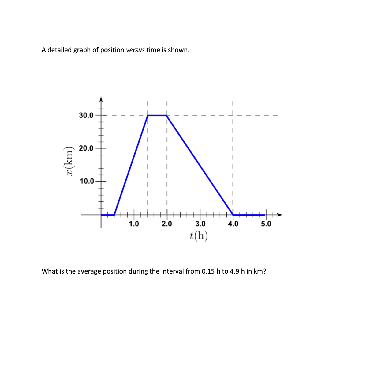 A detailed graph of position versus time is shown.
30.0
20.0
10.0
1.0
2.0
3.0
4.0
5.0
t(h)
What is the average position during the interval from 0.15 h to 4.9 h in km?
x(km)
