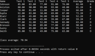 Name
Test 1 Test 2 Test 3 Test 4 Test 5
Average
Grade
Johnson
aniston
Cooper
Gupta
85.e0
83.00
77.00
91.e0
76.00
82.40
B
8e.ee
90.00
95.e0
93.e0
48.00
81.20
B
78.e0
81.00
11.e0
90.ee
73.00
66.60
D
92.ee
83.00
30.e0
69.00
87.00
72.20
Blair
Clark
Kennedy
23.ee
45.00
96.ee
38.ee
59.00
52.20
6e.00
85.00
45.00
39.e0
67.00
59.20
F
77.ee
31.e0
52.ee
74.ee
83.00
63.40
D
Bronson
93.00
94.00
89.00
77.00
97.00
90.00
A
Sunny
Smith
79.ee
85.00
28.ee
93.ee
82.00
73.40
85.00
72.00
49.00
75.00
63.00
68.80
D
Class average: 70.94
Process exited after e.06594 seconds with return value e
Press any key to continue ...
