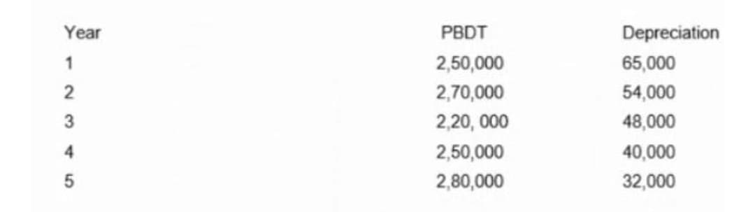 Year
PBDT
Depreciation
1
2,50,000
65,000
2
2,70,000
54,000
2,20, 000
48,000
4
2,50,000
40,000
2,80,000
32,000
