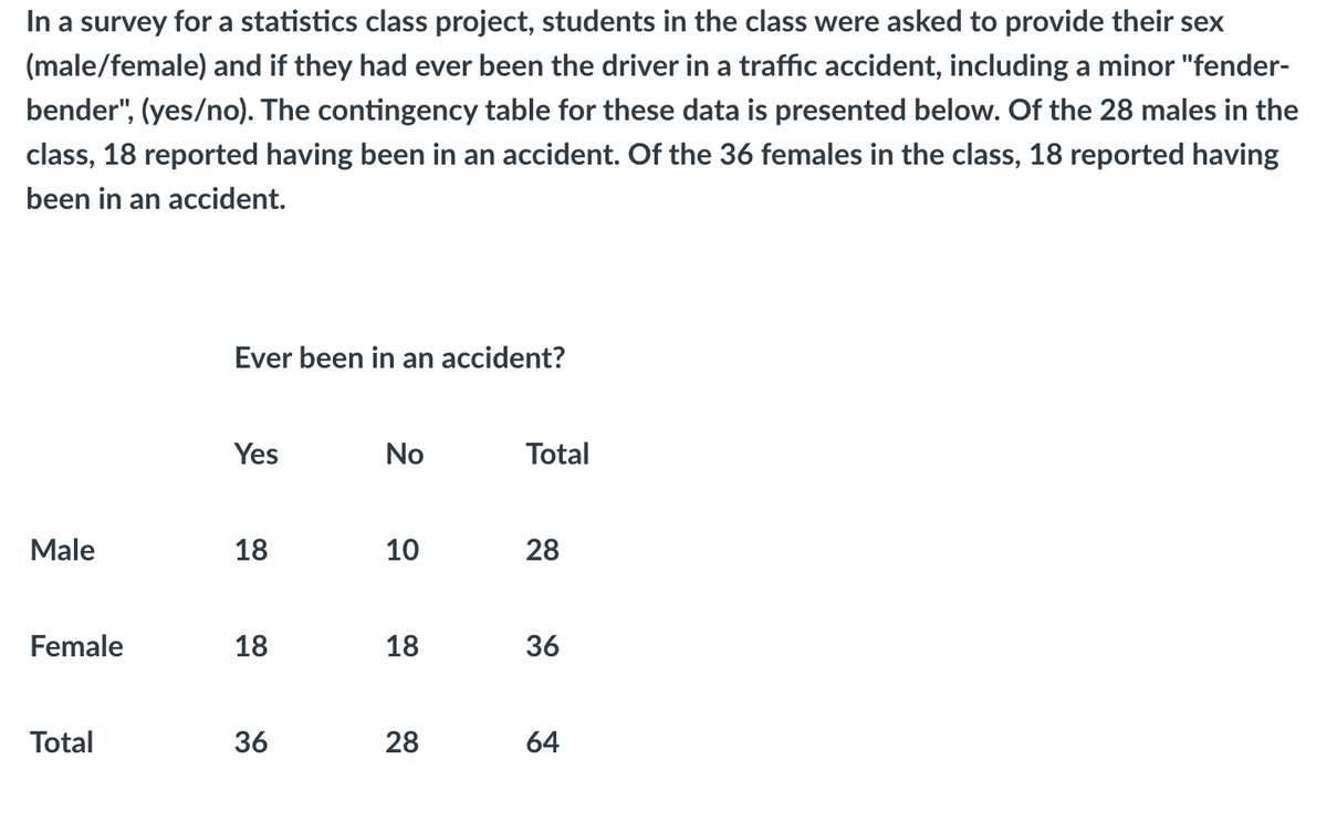 In a survey for a statistics class project, students in the class were asked to provide their sex
(male/female) and if they had ever been the driver in a traffic accident, including a minor "fender-
bender", (yes/no). The contingency table for these data is presented below. Of the 28 males in the
class, 18 reported having been in an accident. Of the 36 females in the class, 18 reported having
been in an accident.
Ever been in an accident?
Yes
No
Total
Male
18
10
28
Female
18
18
36
Total
36
28
64
