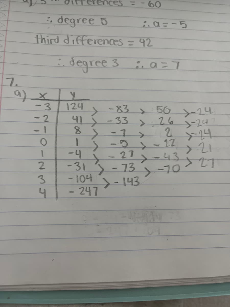 7.
a) x
degree 5
third differences = 42
:. degree 3
-3
-2
O
1
2
3
4
y
124
41
8
rences =
1
-4
>
-83
-33
60
-31-73
-104-143
247
1. A=-5
a=7
50
26
2
-24
-1 >
2-24
-5-22
24
> - 27 ) -43 > 21
>
-70-27