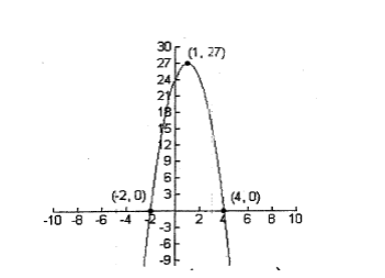 30
(1. 27)
27
24
21
18
15
12
(-2, 0) 3
(4, 0)
6 в 10
-10 -8 6 -4
-3-
-6
-9
