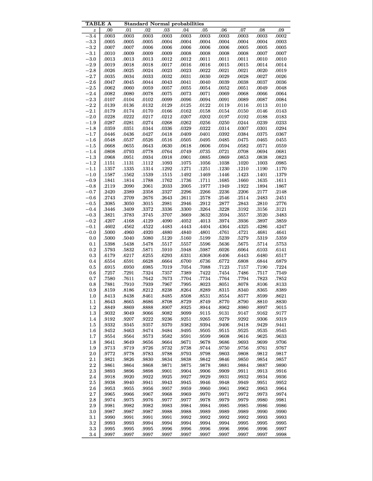 TABLE A
Standard Normal probabilities
.00
.01
.02
.03
.04
.05
.06
.07
.08
.09
-3.4
.0003
.0003
.0003
.0003
.0003
.0003
.0003
.0003
.0003
.0002
.0004
.0005
.0007
-3.3
.0005
.0005
.0004
.0004
.0004
.0004
.0004
.0003
-3.2
.0007
.0006
.0006
.0006
.0006
.0006
.0005
.0005
.0005
.0007
.0010
-3.1
.0010
.0009
.0009
.0009
.0008
.0008
.0008
.0008
.0007
-3.0
.0013
.0013
.0013
.0012
.0012
.0011
.0011
.0011
.0010
-2.9
.0019
.0018
.0018
.0017
.0016
.0016
.0015
.0015
.0014
.0014
.0025
.0034
-2.8
.0026
.0024
.0023
.0023
.0022
.0021
.0021
.0020
.0019
-2.7
.0035
.0033
.0032
.0031
.0030
.0029
.0028
.0027
.0026
-2.6
.0047
.0045
.0044
.0043
.0041
.0040
.0039
.0038
.0037
.0036
-2.5
.0062
.0060
.0059
.0057
.0055
.0052
.0069
.0054
.0051
.0049
.0048
-2.4
.0082
.0080
.0078
.0075
.0073
.0071
.0068
.0066
.0064
-2.3
.0107
.0104
.0102
.0099
.0096
.0094
.0091
.0089
.0087
.0084
.0132
.0170
-2.2
.0139
.0136
.0129
.0125
.0122
.0119
.0116
.0113
.0110
.0154
.0197
-2.1
.0179
.0174
.0166
.0162
.0158
.0150
.0146
.0143
-2.0
.0228
.0222
.0217
.0212
.0207
.0202
.0192
.0188
.0183
-1.9
.0287
.0281
.0274
.0268
.0262
.0256
.0250
.0244
.0239
.0233
-1.8
.0359
.0351
.0344
.0336
.0329
.0322
.0314
.0307
.0301
.0294
-1.7
.0446
.0436
.0427
.0418
.0409
.0401
.0392
.0384
.0375
.0367
-1.6
.0548
.0537
.0526
.0516
.0505
.0495
.0485
.0475
.0465
.0455
-1.5
.0668
.0655
.0643
.0630
.0618
.0606
.0594
.0582
.0571
.0559
-1.4
.0808
.0793
.0778
.0764
.0749
.0735
.0721
.0708
.0694
.0681
-1.3
.0968
.0951
.0934
.0918
.0901
.0885
.0869
.0853
.0838
.0823
-1.2
.1151
.1131
.1112
.1093
.1075
.1056
.1038
.1020
.1003
.0985
-1.1
.1357
.1335
.1314
.1292
.1271
.1251
.1230
.1210
.1190
.1170
-1.0
.1587
.1562
.1539
.1515
.1492
.1469
.1446
.1423
.1401
.1379
-0.9
.1841
.1814
.1788
.1762
.1736
.1711
.1685
.1660
.1635
.1611
-0.8
.2119
.2090
.2061
.2033
.2005
.1977
.1949
.1922
.1894
.1867
-0.7
.2420
.2389
.2358
.2327
.2296
.2266
.2236
.2206
.2177
.2148
-0.6
.2743
.2709
.2676
.2643
.2611
.2578
.2546
.2514
.2483
.2451
-0.5
.3085
.3050
.3015
.2981
.2946
.2912
.2877
.2843
.2810
.2776
-0.4
.3446
.3409
.3372
.3336
.3300
.3264
.3228
.3192
.3156
.3121
-0.3
.3821
.3783
.3745
.3707
.3669
.3632
.3594
.3557
.3520
.3483
.4013
.4404
.4207
.4168
.4129
.4090
.4052
.3974
.3936
.3859
.4247
-0.2
.3897
-0.1
.4602
.4562
.4522
.4483
.4443
.4364
.4325
.4286
.4960
.4880
.4840
.4801
.5199
-0.0
.5000
.4920
.4761
.4721
.4681
.4641
0.0
.5000
.5040
.5080
.5120
.5160
.5239
.5279
.5319
.5359
0.1
.5398
.5438
.5478
.5517
.5557
.5596
.5636
.5675
.5714
.5753
0.2
.5793
.5832
.5871
.5910
.5948
.5987
.6026
.6064
.6103
.6141
.6217
.6368
.6179
.6554
0.3
.6255
.6293
.6331
.6406
.6443
.6480
.6517
0.4
.6591
.6628
.6664
.6700
.6736
.6772
.6808
.6844
.6879
0.5
.6915
.6950
.6985
.7019
.7054
.7088
.7123
.7157
.7190
.7224
0.6
.7257
.7291
.7324
.7357
.7389
.7422
.7454
.7486
.7517
.7549
0.7
.7580
.7611
.7642
.7673
.7704
.7734
.7764
.7794
.7823
.7852
0.8
.7881
.7910
.7939
.7967
.7995
.8023
.8051
.8078
.8106
.8133
0.9
.8159
.8186
.8212
.8238
.8264
.8289
.8315
.8340
.8365
.8389
1.0
.8413
.8438
.8461
.8485
.8508
.8531
.8554
.8577
.8599
.8621
.8643
.8686
.8729
.8708
.8907
1.1
.8665
.8749
.8770
.8790
.8810
.8830
1.2
.8849
.8869
.8888
.8925
.8944
.8962
.8980
.8997
.9015
1.3
.9032
.9049
.9066
.9082
.9099
.9115
.9131
.9147
.9162
.9177
1.4
.9192
.9207
.9222
.9236
.9251
.9265
.9279
.9292
.9306
.9319
1.5
.9332
.9345
.9357
.9370
.9382
.9394
.9406
.9418
.9429
.9441
1.6
.9452
.9463
.9474
.9484
.9495
.9505
.9515
.9525
.9535
.9545
1.7
.9554
.9564
.9573
.9582
.9591
.9599
.9608
.9616
.9625
.9633
1.8
.9641
.9649
.9656
.9664
.9671
.9678
.9686
.9693
.9699
.9706
1.9
.9713
.9719
.9726
.9732
.9738
.9744
.9750
.9756
.9761
.9767
.9817
.9857
2.0
.9772
.9778
.9783
.9788
.9793
.9798
.9803
.9808
.9812
2.1
.9821
.9826
.9830
.9834
.9838
.9842
.9846
.9850
.9854
2.2
.9861
.9864
.9868
.9871
.9875
.9878
.9881
.9884
.9887
.9890
2.3
.9893
.9896
.9898
.9901
.9904
.9906
.9909
.9911
.9913
.9916
2.4
.9918
.9920
.9922
.9925
.9927
.9929
.9931
.9932
.9934
.9936
2.5
.9938
.9940
.9941
.9943
.9945
.9946
.9948
.9949
.9951
.9952
.9960
.9970
2.6
.9953
.9955
.9956
.9957
.9959
.9961
.9962
.9963
.9964
2.7
.9965
.9966
.9967
.9968
.9969
.9971
.9972
.9973
.9974
2.8
.9974
.9975
.9976
.9977
.9977
.9978
.9979
.9979
.9980
.9981
2.9
.9981
.9982
.9982
.9983
.9984
.9984
.9985
.9985
.9986
.9986
.9988
.9989
.9992
3.0
.9987
.9987
.9987
.9988
.9989
.9989
.9990
.9990
.9990
.9991
.9992
.9993
.9995
.9993
.9995
3.1
.9991
.9991
.9992
.9992
3.2
.9993
.9993
.9994
.9994
.9994
.9994
.9994
.9995
.9996
.9995
.9997
3.3
.9995
.9995
.9996
.9996
.9996
.9996
.9996
.9997
3.4
.9997
.9997
.9997
.9997
.9997
.9997
.9997
.9997
.9998
