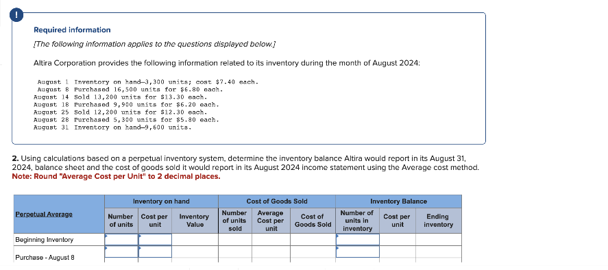 Required information
[The following information applies the questions displayed below.]
Altira Corporation provides the following information related to its inventory during the month of August 2024:
August 1 Inventory on hand-3,300 units; cost $7.40 each.
August 8 Purchased 16,500 units for $6.80 each.
August 14 Sold 13,200 units for $13.30 each.
August 18 Purchased 9,900 units for $6.20 each.
August 25 Sold 12,200 units for $12.30 each.
August 28 Purchased 5,300 units for $5.80 each.
August 31 Inventory on hand-9,600 units.
2. Using calculations based on a perpetual inventory system, determine the inventory balance Altira would report in its August 31,
2024, balance sheet and the cost of goods sold it would report in its August 2024 income statement using the Average cost method.
Note: Round "Average Cost per Unit" to 2 decimal places.
Perpetual Average
Beginning Inventory
Purchase - August 8
Inventory on hand
Cost per
unit
Number
of units
Inventory
Value
Cost of Goods Sold
Average
Cost per
unit
Number
of units
sold
Cost of
Goods Sold
Inventory Balance
Cost per
unit
Number of
units in
inventory
Ending
inventory