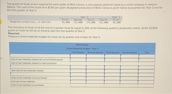 es
Two grams of musk oil are required for each bottle of Mink Caress, a very popular perfume made by a small company in western
Siberia. The cost of the musk oil is $1.90 per gram. Budgeted production of Mink Caress is given below by quarters for Year 2 and for
the first quarter of Year 3:
First
82,000
Budgeted production, in bottles
The inventory of musk oll at the end of a quarter must be equal to 20% of the following quarter's production needs. Some 32,800
grams of musk oil will be on hand to start the first quarter of Year 2.
Required:
Prepare a direct materials budget for musk oil, by quarter and in total, for Year 2.
Units of raw materials needed per unit of finished goods
Units of raw materials needed to meet production
Total units of raw materials needed
Year 2
Second Third Fourth
112,000 172,000 122,000
Units of raw materials to be purchased
Unit cost of raw materials
Cost of raw materials to purchased
Year 3
First
92,000
Mink Caress
Direct Materials Budget - Year 2
First Quarter Second Quarter Third Quarter Fourth Quarter Year
