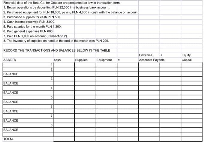 Financial data of the Beta Co. for October are presented be low in transaction form.
1. Began operations by depositing PLN 22,000 in a business bank account.
2. Purchased equipment for PLN 10,000, paying PLN 4,000 in cash with the balance on account.
3. Purchased supplies for cash PLN 500.
4. Cash income received PLN 3,000.
5. Paid salaries for the month PLN 1,200.
6. Paid general expenses PLN 600.
7. Paid PLN 1,000 on account (transaction 2).
8. The inventory of supplies on hand at the end of the month was PLN 200.
RECORD THE TRANSACTIONS AND BALANCES BELOW IN THE TABLE
ASSETS
BALANCE
BALANCE
BALANCE
BALANCE
BALANCE
BALANCE
BALANCE
TOTAL
2
3
4
5
6
7
8
cash
Supplies
Equipment
+
Liabilities
Accounts Payable
Equity
Capital
