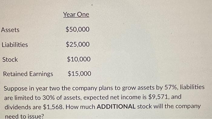 Assets
$50,000
$25,000
$10,000
Retained Earnings
$15,000
Suppose in year two the company plans to grow assets by 57%, liabilities
are limited to 30% of assets, expected net income is $9,571, and
dividends are $1,568. How much ADDITIONAL stock will the company
need to issue?
Liabilities
Year One
Stock