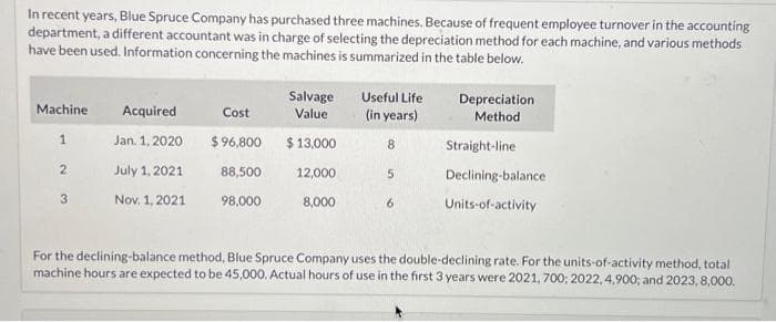 In recent years, Blue Spruce Company has purchased three machines. Because of frequent employee turnover in the accounting
department, a different accountant was in charge of selecting the depreciation method for each machine, and various methods
have been used. Information concerning the machines is summarized in the table below.
Machine
1
2
3
Acquired
Jan. 1, 2020
July 1, 2021
Nov. 1, 2021
Cost
$ 96,800
88,500
98,000
Salvage
Value
$ 13,000
12,000
8,000
Useful Life
(in years)
8
5
6
Depreciation
Method
Straight-line
Declining-balance
Units-of-activity
For the declining-balance method, Blue Spruce Company uses the double-declining rate. For the units-of-activity method, total
machine hours are expected to be 45,000. Actual hours of use in the first 3 years were 2021, 700; 2022, 4,900; and 2023, 8,000.