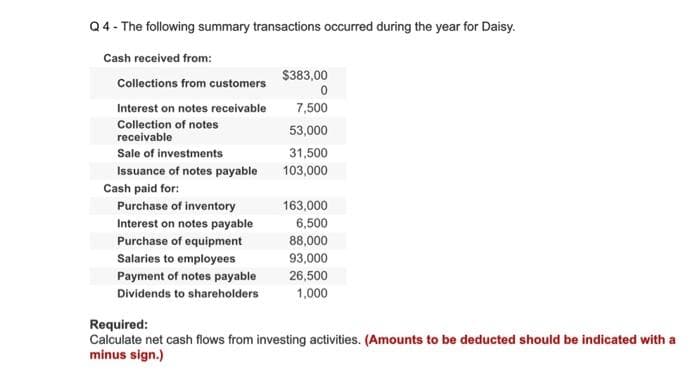 Q4 - The following summary transactions occurred during the year for Daisy.
Cash received from:
Collections from customers
Interest on notes receivable
Collection of notes
receivable
Sale of investments
Issuance of notes payable
Cash paid for:
Purchase of inventory
Interest on notes payable
Purchase of equipment
Salaries to employees
Payment of notes payable
Dividends to shareholders
$383,00
7,500
53,000
31,500
103,000
163,000
6,500
88,000
93,000
26,500
1,000
Required:
Calculate net cash flows from investing activities. (Amounts to be deducted should be indicated with a
minus sign.)