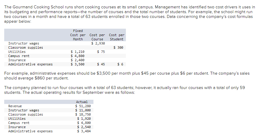 The Gourmand Cooking School runs short cooking courses at its small campus. Management has identified two cost drivers it uses in
its budgeting and performance reports-the number of courses and the total number of students. For example, the school might run
two courses in a month and have a total of 63 students enrolled in those two courses. Data concerning the company's cost formulas
appear below:
Instructor wages
Classroom supplies
Utilities
Campus rent
Insurance
Administrative expenses
Fixed
Cost per
Month
Revenue
Instructor wages
Classroom supplies
Utilities
$ 1,210
$ 4,800
$ 2,400
$ 3,500
Campus rent
Insurance
Administrative expenses
Cost per
Course
$ 2,930
$75
$ 45
For example, administrative expenses should be $3,500 per month plus $45 per course plus $6 per student. The company's sales
should average $860 per student.
Cost per
Student
$300
The company planned to run four courses with a total of 63 students; however, it actually ran four courses with a total of only 59
students. The actual operating results for September were as follows:
Actual
$ 51,280
$ 11,000
$ 18,750
$ 1,920
$ 4,800
$ 2,540
$ 3,484
$6