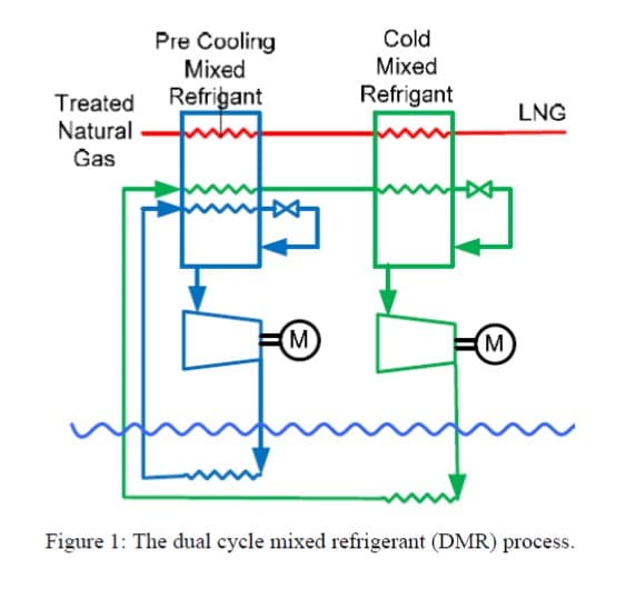 Pre Cooling
Mixed
Treated Refrigant
Natural
Gas
M
M
Figure 1: The dual cycle mixed refrigerant (DMR) process.
Cold
Mixed
Refrigant
LNG