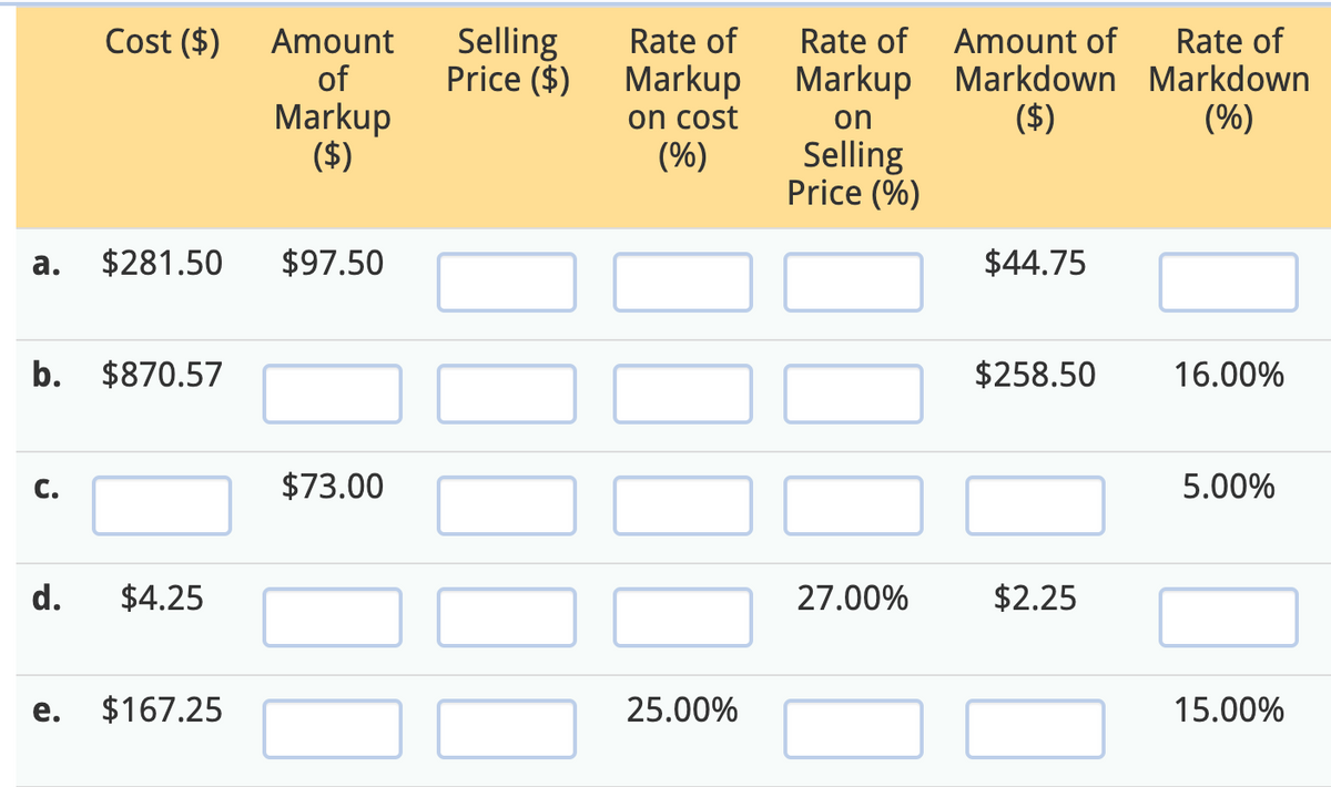 Cost ($)
Rate of
Markup
on cost
(%)
Amount of
Markup Markdown Markdown
($)
Selling
Price ($)
Rate of
Rate of
Amount
of
Markup
($)
on
(%)
Selling
Price (%)
а.
$281.50
$97.50
$44.75
b.
$870.57
$258.50
16.00%
C.
$73.00
5.00%
d.
$4.25
27.00%
$2.25
е.
$167.25
25.00%
15.00%
