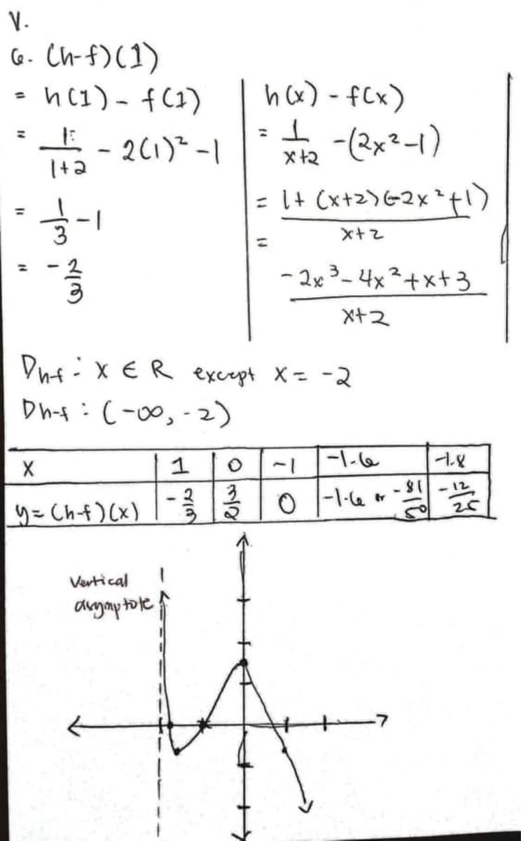 V.
(6 . Ch-f)(1)
• h(1)- f(1)
h cx) - fCx)
-t -(2x²-1)
- 2(1)²-1
= I+ Cx+2)62x*t)
%3D
%3D
- 2x 3- 4x²+xt3
X+2
DnfixER except X= -2
Dn-f:(-00,- 2)
-1
-1-6
1.8
-12
y= Chf)(x)
Vertical
