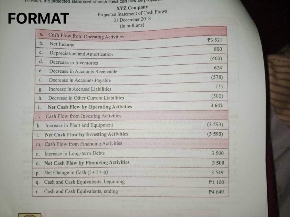 ion, the projected statement of cash flows can now
XYZ Company
FORMAT
Projected Statement of Cash Flows
31 December 2018
(in millions)
a. Cash Flow from Operating Activities
P3 521
b.
Net Income
800
с.
Depreciation and Amortization
(400)
d. Decrease in Inventories
624
e.
Decrease in Accounts Receivable
(578)
f.
Decrease in Accounts Payable
175
g.
Increase in Accrued Liabilities
h.
Decrease in Other Current Liabilities
(500)
i.
Net Cash Flow by Operating Activities
3 642
p
j. Cash Flow from Investing Activities
k. Increase in Plant and Equipment
(3 593)
odr
1.
Net Cash Flow by Investing Activities
(3 593)
m. Cash Flow from Financing Activities
n. Increase in Long-term Debts
3 500
o. Net Cash Flow by Financing Activities
3 500
p. Net Change in Cash (i+1+o)
3 549
q. Cash and Cash Equivalents, beginning
PI 100
Cash and Cash Equivalents, ending
P4 649
r.
