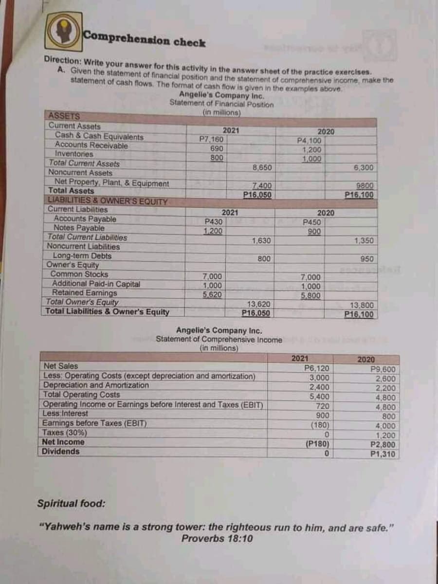 Comprehension check
Direction: Write your answer for this activity in the answer sheet of the practice exercises.
A. Given the statement of financial position and the staterment of comprehensive income, make the
statement of cash flows. The format of cash flow is given in the examples above.
Angelie's Company Inc.
Statement of Financial Position
(in millions)
ASSETS
Current Assets
Cash & Cash Equivalents
Accounts Receivable
Inventories
Total Current Assets
Noncurrent Assets
Net Property, Plant, & Equipment
Total Assets
LIABILITIES & OWNER'S EQUITY
Current Liabilities
Accounts Payable
Notes Payable
Total Current Liabilities
Noncurrent Liabilities
Long-term Debts
Owner's Equity
Common Stocks
Additional Paid-in Capital
Retained Eamings
Total Owner's Equity
Total Liabilities & Owner's Equity
2021
P7, 160
690
2020
P4,100
1,200
1,000
800
8,650
6,300
7.400
P16.050
9800
P16.100
2021
2020
P430
P450
1200
900
1,630
1,350
800
950
7,000
1,000
5.620
7,000
1,000
5,800
13,620
P16.050
13,800
P16.100
Angelie's Company Inc.
Statement of Comprehensive Income
(in millions)
2021
P6,120
3,000
2,400
5,400
720
900
2020
P9,600
2,600
2,200
4,800
4,800
800
Net Sales
Less: Operating Costs (except depreciation and amortization)
Depreciation and Amortization
Total Operating Costs
Operating Income or Earnings before Interest and Taxes (EBIT)
Less Interest
Eamings before Taxes (EBIT)
Taxes (30%)
Net Income
Dividends
(180)
4,000
1,200
P2,800
P1,310
(P180)
Spiritual food:
"Yahweh's name is a strong tower: the righteous run to him, and are safe."
Proverbs 18:10
