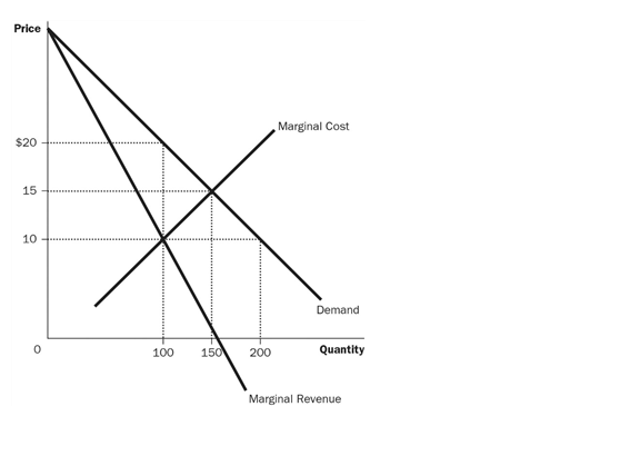 Price
Marginal Cost
$20
15
10
Demand
100
150
200
Quantity
Marginal Revenue
