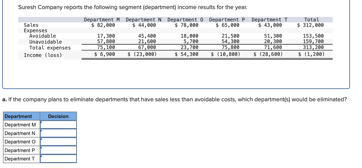 Suresh Company reports the following segment (department) income results for the year.
Department M Department N Department 0 Department P
$ 82,000
$ 44,000
$ 78,000
$ 65,000
Sales
Expenses
Avoidable
Unavoidable
Total expenses
Income (loss)
Department
Department M
Department N
Department O
Department P
Department T
17,300
45,400
57,800
21,600
75, 100
67,000
$ 6,900 $ (23,000)
Decision
18,000
5,700
23,700
$ 54,300
21,500
54,300
75,800
$ (10,800)
Department T
$ 43,000
51,300
20,300
71, 600
$ (28,600)
Total
$ 312,000
a. If the company plans to eliminate departments that have sales less than avoidable costs, which department(s) would be eliminated?
153,500
159, 700
313, 200
$ (1,200)