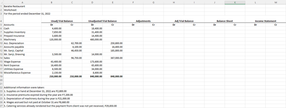 A
1 Baratie Restaurant.
2 Worksheet
3 For the period ended December 31, 2022
4
5 Accounts
6 Cash
7 Supplies Inventory
8 Prepaid Insurance
9 Machinery
10 Acc. Depreciation
TO ACC. Depi
1
12
Mr. Sanji, Capital
Mr. Sanji
13 Mr. Sanji, Drawing
14 Sales
Accounts payable.
Acco
15 Wage Expense
16 Rent Expense
17
17 Utilities Expense
10
18 Miscellaneous Expense
10
19
B
Unadj Trial Balance
Dr
4,600.00
7,850.00
3,600.00
120,000.00
3,500.00
с
43,400.00
16,400.00
8,500.00
2,150.00
210,000.00
Cr
62,700.00
4,100.00
46,450.00
96,750.00
210,000.00
D
Unadjusted Trial Balance
Dr
18,400.00
Cr
31,400.00
14,400.00
480,000.00
14,000.00
E
173,600.00
65,600.00
34,000.00
8,600.00
840,000.00
250,800.00
16,400.00
185,800.00
387,000.00
840,000.00
20
21
21
22 Additional information were taken:
23 1. Supplies on hand at December 31, 2022 are P2,800.00
24 2. Insurance premiums expired during the year are P7,200.00
25 3. Depreciation of machinery during the year is P21,000.00
26 4. Wages accrued but not paid at October 31 are P8,660.00
27 5. Catering services already rendered but the payment from client was not yet received, P29,850.00
F
Dr
Adjustments
G
Cr
H
Adj Trial Balance
Dr
I
Cr
J
Dr
Balance Sheet
K
Cr
L
M
Income Statement
Dr
Cr