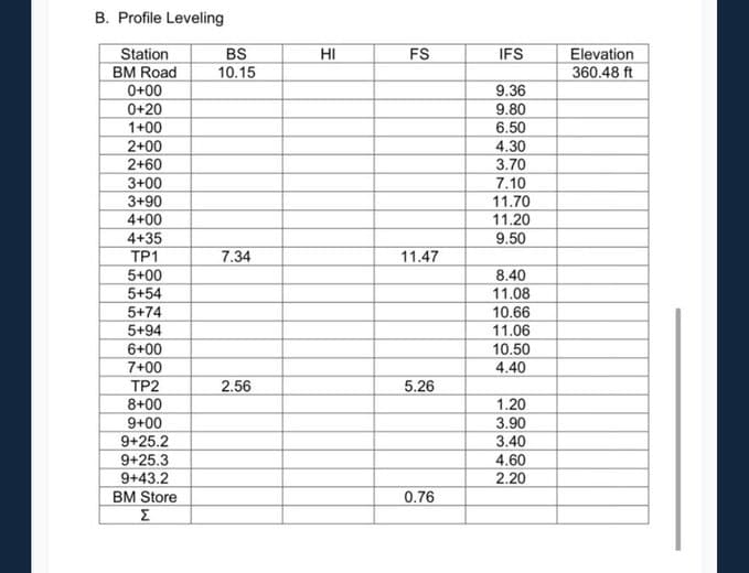 B. Profile Leveling
Station
BM Road
0+00
0+20
1+00
2+00
2+60
3+00
3+90
4+00
4+35
TP1
5+00
5+54
5+74
5+94
6+00
7+00
TP2
8+00
9+00
9+25.2
9+25.3
9+43.2
BM Store
Σ
BS
10.15
7.34
2.56
HI
FS
11.47
5.26
0.76
IFS
9.36
9.80
6.50
4.30
3.70
7.10
11.70
11.20
9.50
8.40
11.08
10.66
11.06
10.50
4.40
1.20
3.90
3.40
4.60
2.20
Elevation
360.48 ft