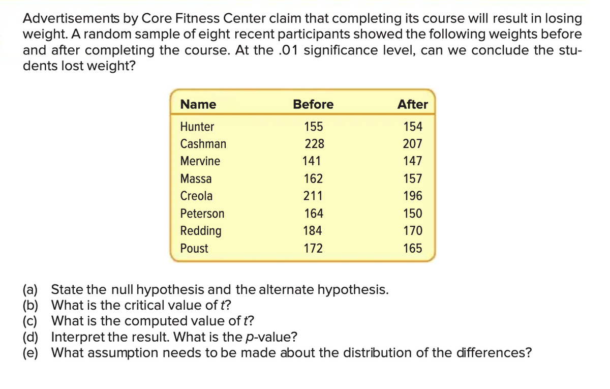 Advertisements by Core Fitness Center claim that completing its course will result in losing
weight. A random sample of eight recent participants showed the following weights before
and after completing the course. At the .01 significance level, can we conclude the stu-
dents lost weight?
Name
Hunter
Cashman
Mervine
Massa
Creola
Peterson
Redding
Poust
Before
155
228
141
162
211
164
184
172
(a)
State the null hypothesis and the alternate hypothesis.
(b) What is the critical value of t?
After
154
207
147
157
196
150
170
165
(c) What is the computed value of t?
(d)
Interpret the result. What is the p-value?
(e) What assumption needs to be made about the distribution of the differences?