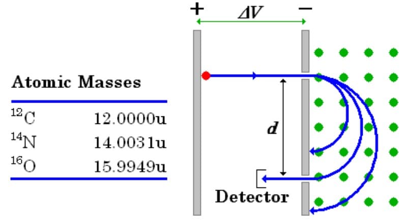 AV
Atomic Masses
12C
14N
160
12.0000u
d
14.003lu
15.9949u
Detector
+
