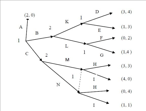 (2, 0)
K
T
D
(3, 4)
1
A
B
(1, 3)
2
E
F
(0, 2)
L
1
(1,4)
C
2
G
M
H
(3,3)
I
(4,0)
N
H
(0, 4)
I
(1, 1)