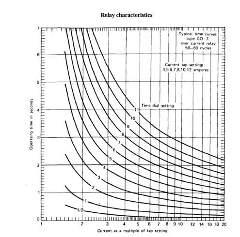 Relay characteristics
Typical time curves
type CO-7
over current relay
50-60 cycles
Current tap settings:
4,5.0,7,8,10,12 amperes
Time dial setting
2
3
5 6 7 8 9 10 12 14 16 18 20
Current as a multiple of tap setting
spuoses u au bugeado
