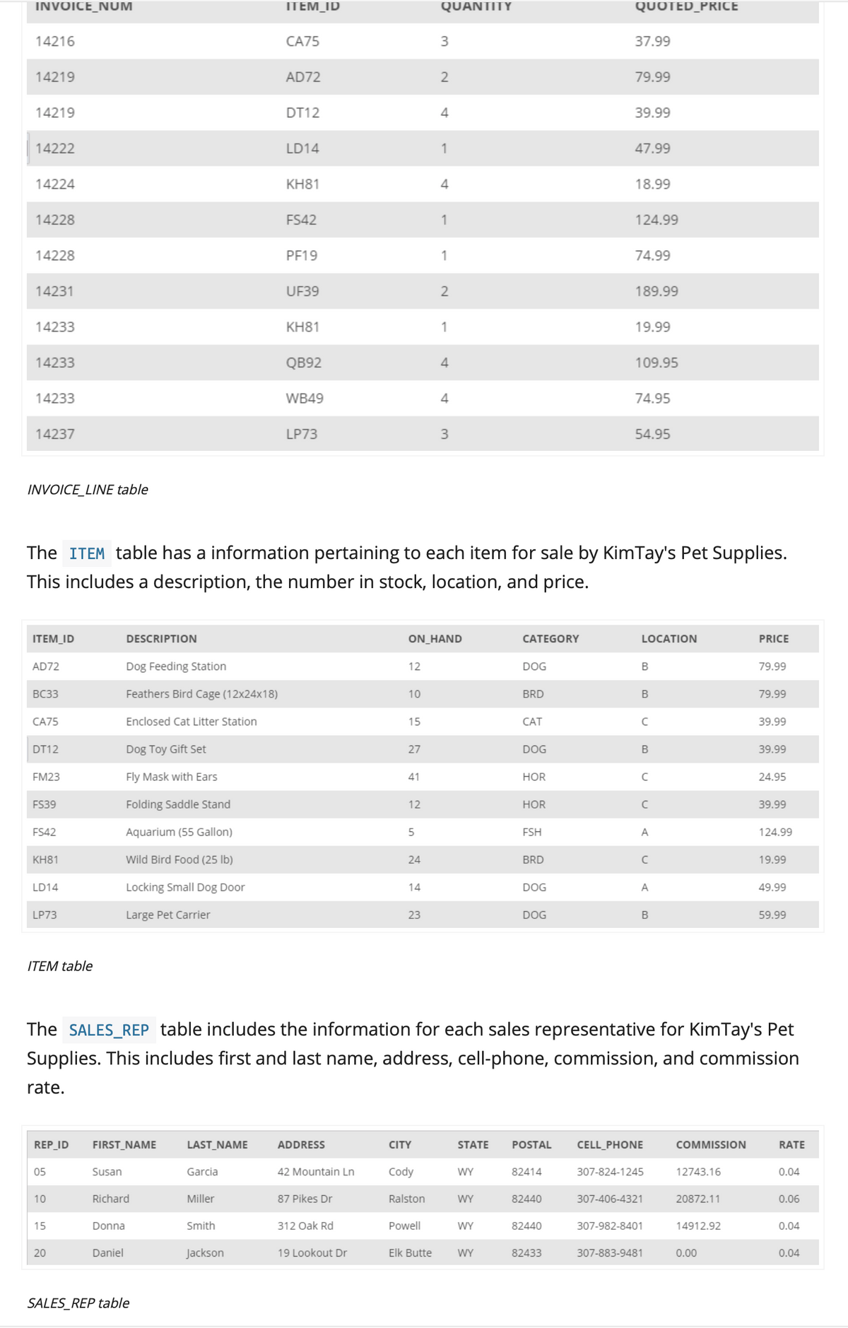 INVOICE_NUM
ITEM_ID
QUANTITY
QUOTED_PRICE
14216
CA75
3
37.99
14219
AD72
79.99
14219
DT12
39.99
14222
LD14
1
47.99
14224
KH81
4
18.99
14228
FS42
1
124.99
14228
PF19
1
74.99
14231
UF39
189.99
14233
KH81
1
19.99
14233
QB92
4
109.95
14233
WB49
4
74.95
14237
LP73
3
54.95
INVOICE_LINE table
The ITEM table has a information pertaining to each item for sale by KimTay's Pet Supplies.
This includes a description, the number in stock, location, and price.
ITEM_ID
DESCRIPTION
ON_HAND
CATEGORY
LOCATION
PRICE
AD72
Dog Feeding Station
12
DOG
79.99
ВСЗЗ
Feathers Bird Cage (12x24x18)
10
BRD
79.99
CA75
Enclosed Cat Litter Station
15
CAT
39.99
DT12
Dog Toy Gift Set
27
DOG
39.99
FM23
Fly Mask with Ears
41
HOR
C
24.95
FS39
Folding Saddle Stand
12
HOR
39.99
FS42
Aquarium (55 Gallon)
FSH
A
124.99
KH81
Wild Bird Food (25 lb)
24
BRD
19.99
LD14
Locking Small Dog Door
14
DOG
A
49.99
LP73
Large Pet Carrier
23
DOG
59.99
ITEM table
The SALES_REP table includes the information for each sales representative for KimTay's Pet
Supplies. This includes first and last name, address, cell-phone, commission, and commission
rate.
REP_ID
FIRST_NAME
LAST_NAME
ADDRESS
CITY
STATE
POSTAL
CELL_PHONE
COMMISSION
RATE
05
Susan
Garcia
42 Mountain Ln
Cody
WY
82414
307-824-1245
12743.16
0.04
10
Richard
Miller
87 Pikes Dr
Ralston
WY
82440
307-406-4321
20872.11
0.06
15
Donna
Smith
312 Oak Rd
Powell
WY
82440
307-982-8401
14912.92
0.04
20
Daniel
Jackson
19 Lookout Dr
Elk Butte
WY
82433
307-883-9481
0.00
0.04
SALES_REP table
